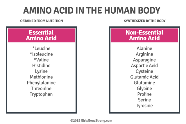 Non-essential Amino Acids Mnemonic